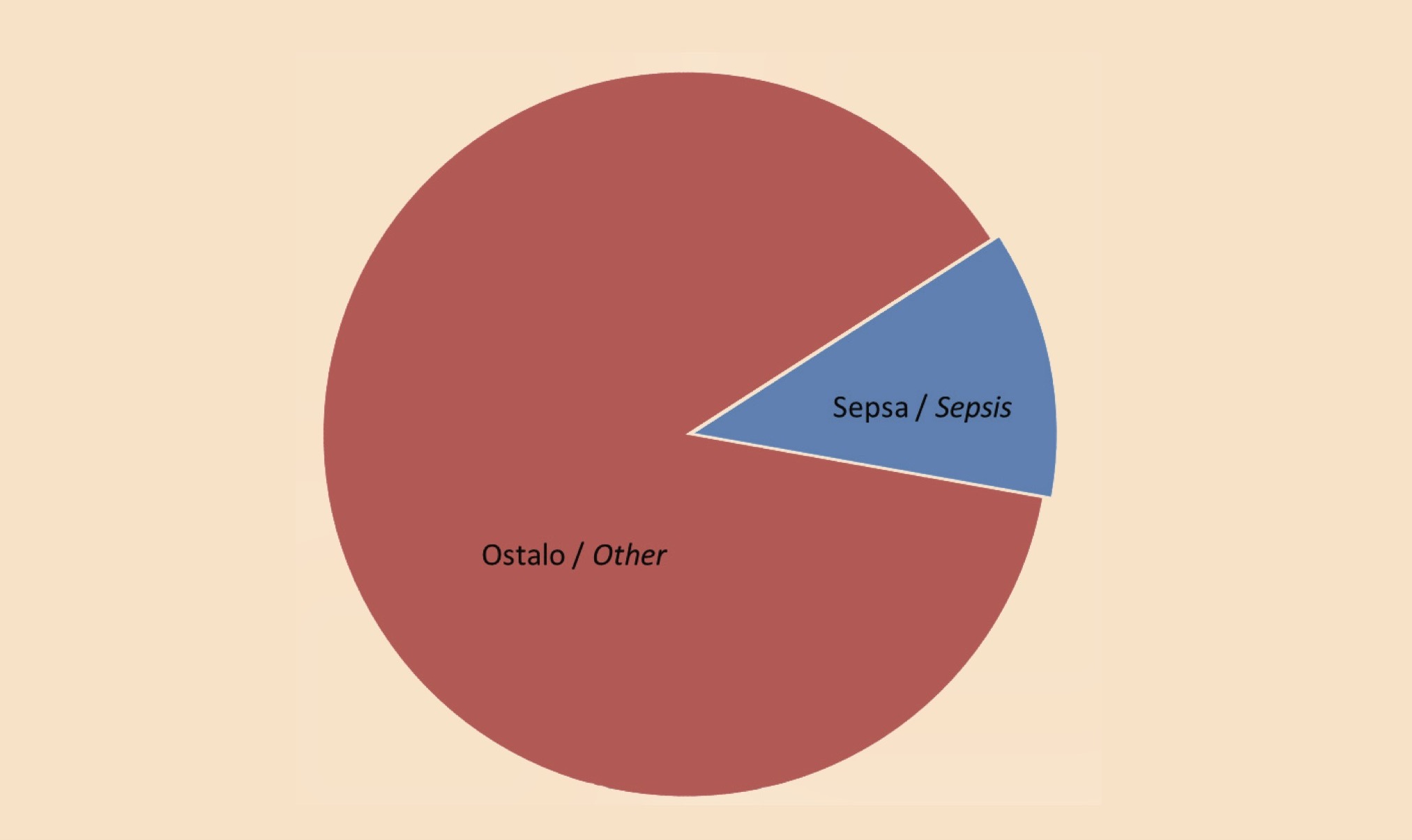 Figure 1. The frequency of sepsis within the examined group of patients