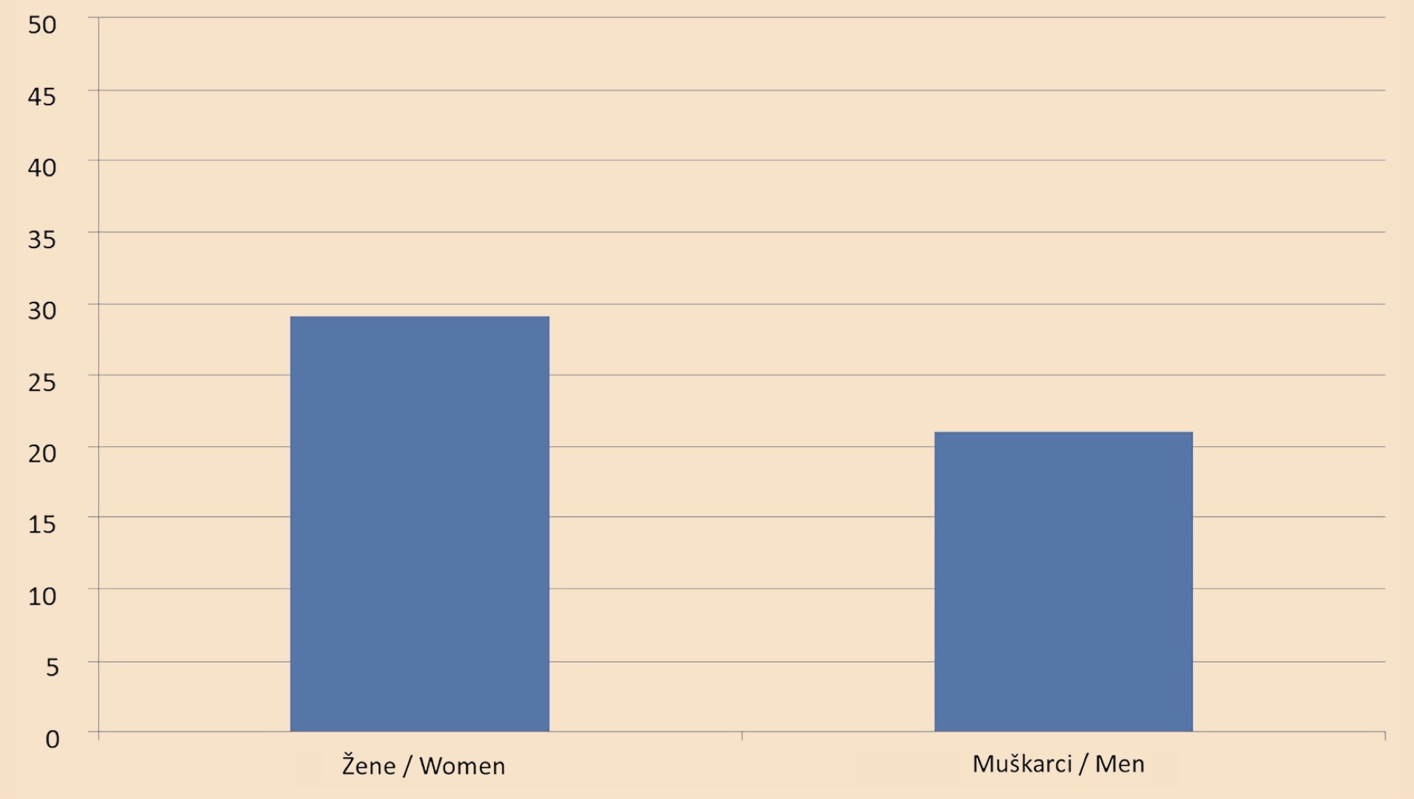 Figure 2. Demographic display of patients diagnosed with sepsis