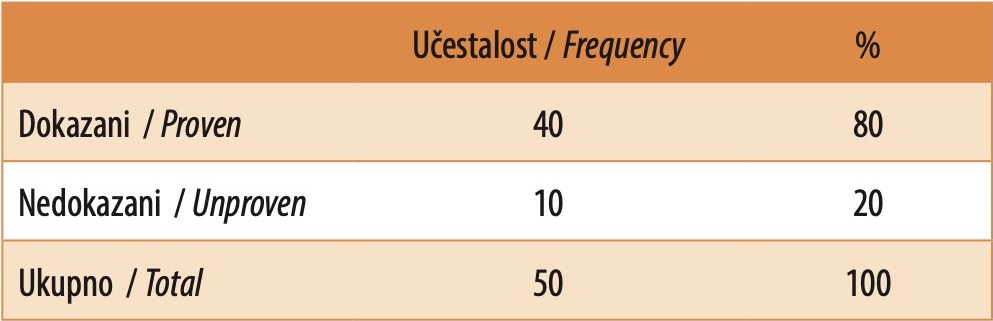 Table 1. Proportion of proven and unproven microbiological pathogens of septic conditions