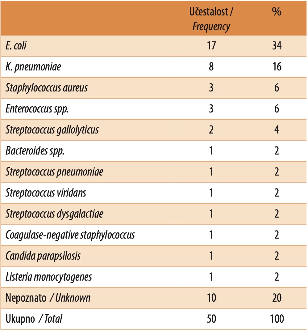 Table 2. Display of pathogens of septic condition according to frequency of occurrence
