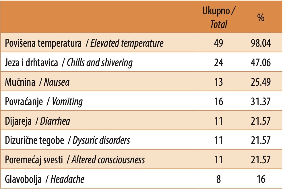 Table 3. Clinical characteristics of patients diagnosed with sepsis
