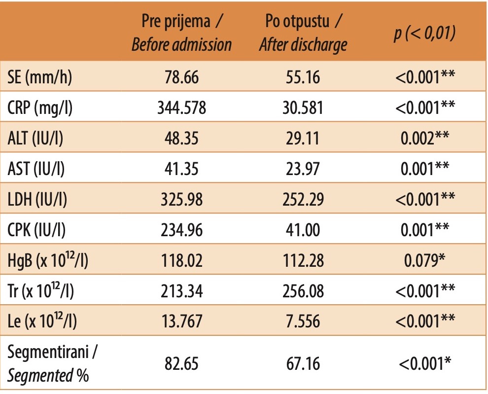 Table 4. Median values of routined biochemical analyses of patients diagnosed with sepsis upon admission and discharge from the hospital