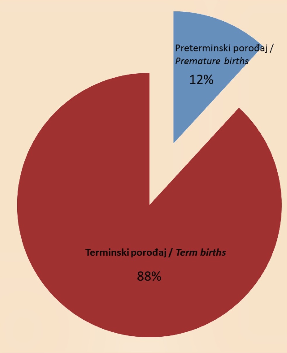 Figure 1. Overview of preterm births compared to all births at the Obstetrics and Gynecology Clinic Narodni Front in the period between July 1, 2020 and December 31, 2020