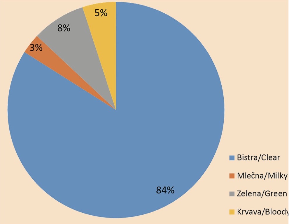 Figure 2. The frequency of different forms of amniotic fluid macroscopic appearance in preterm births (clear, green, bloody, milky)