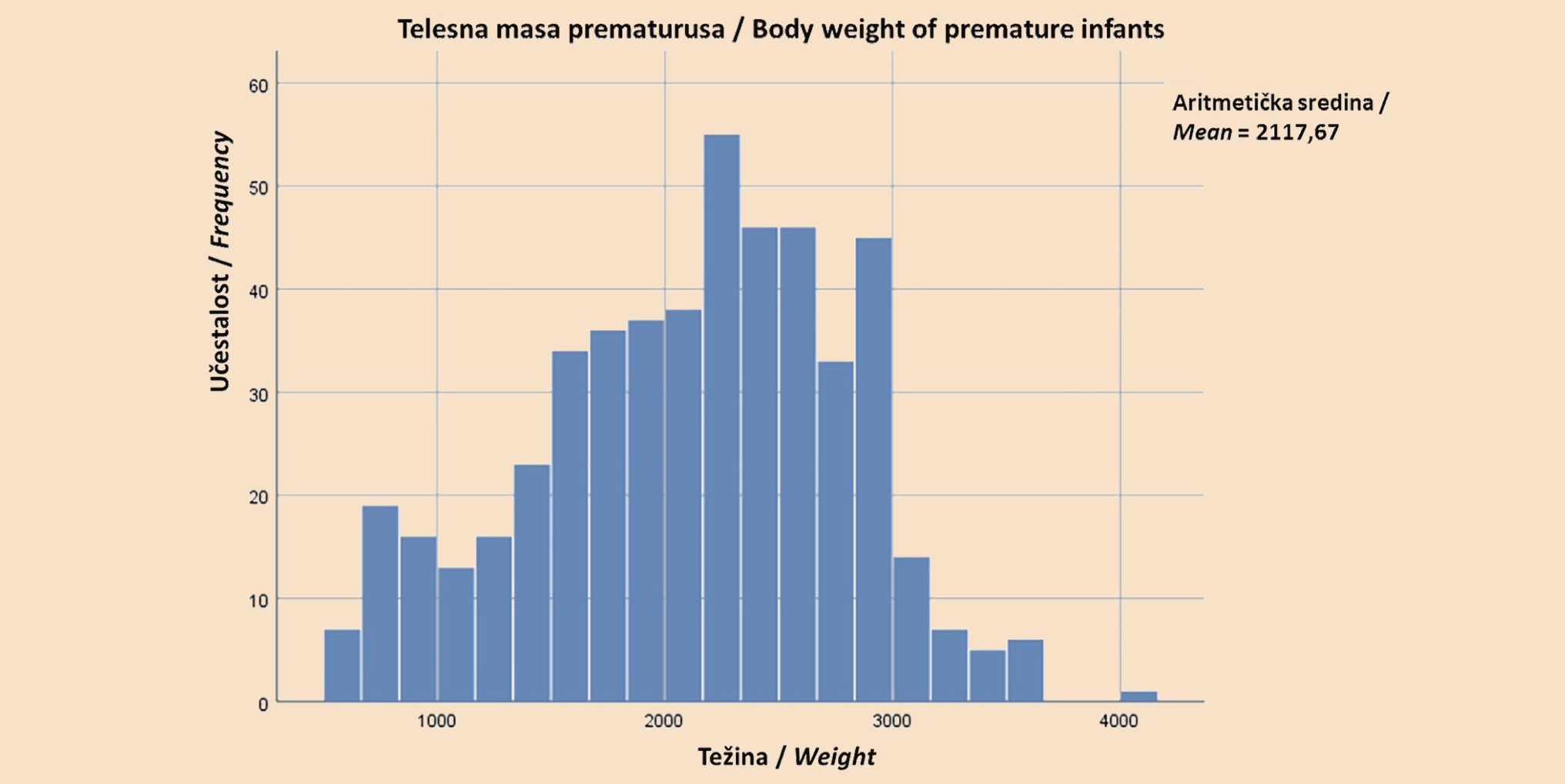 Figure 3. Body weight of premature infants included in the study, in grams