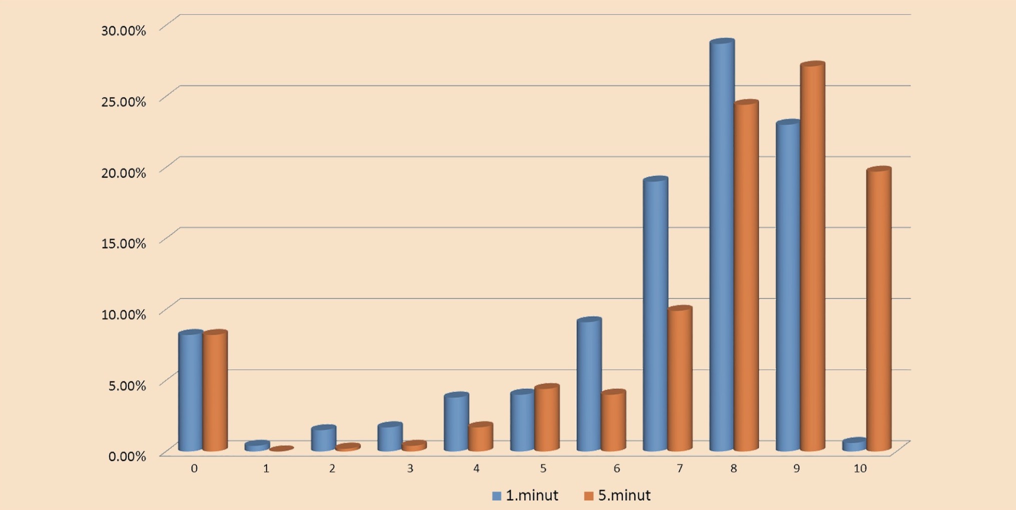 Figure 4. The value of Apgar scores at one and five minutes after birth, ranging from 0 to 10