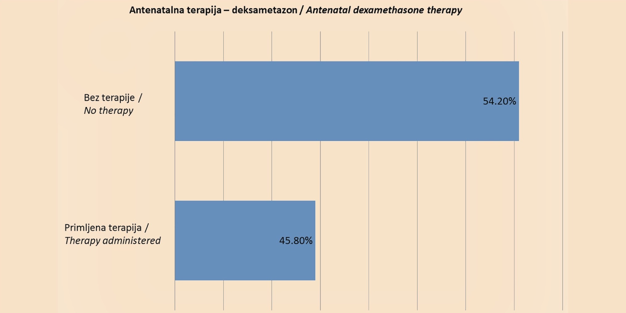 Figure 5. The frequency of mothers who did not receive dexamethasone therapy and those who did receive dexamethasone therapy