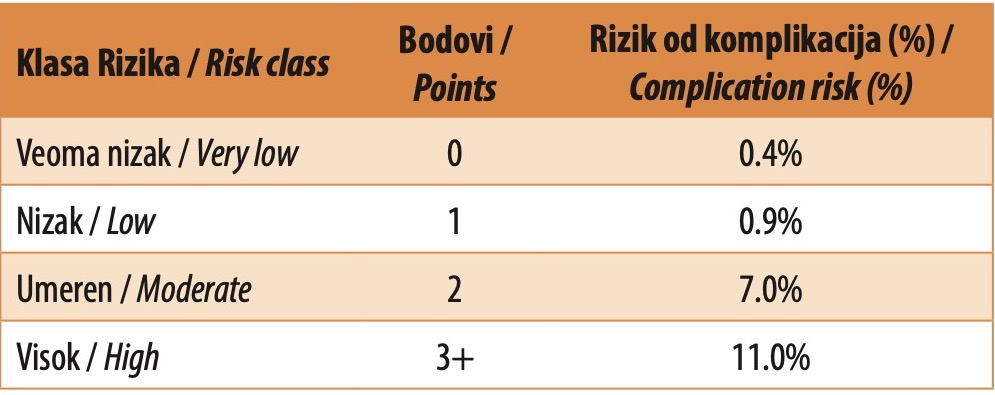 Table 2. Interpretation of risk score