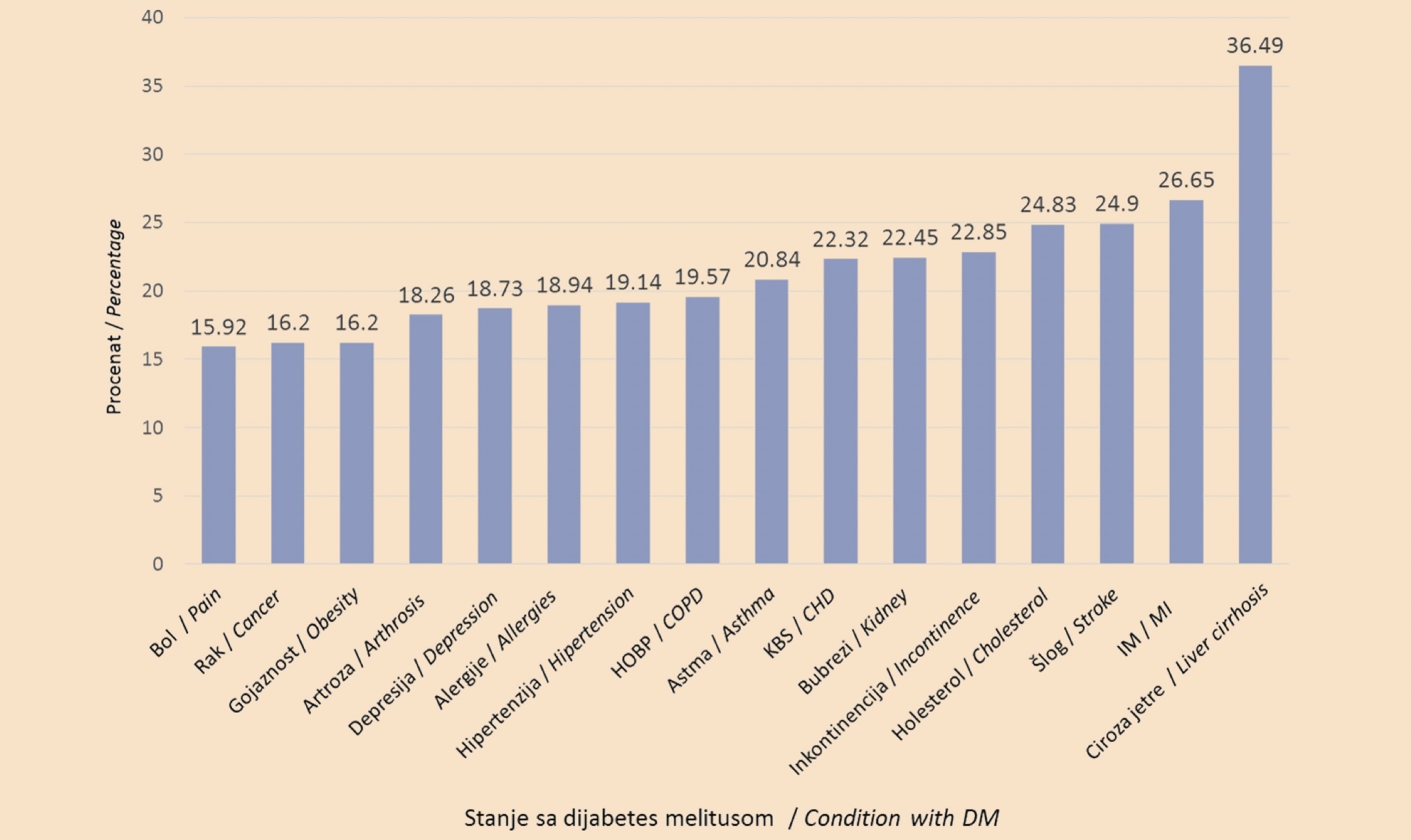 Slika 1. Ukupna prevalencija T2DM-a kod osoba sa drugim dugotrajnim bolestima/stanjima u Srbiji, Nacionalna istraživanja 2013. i 2019