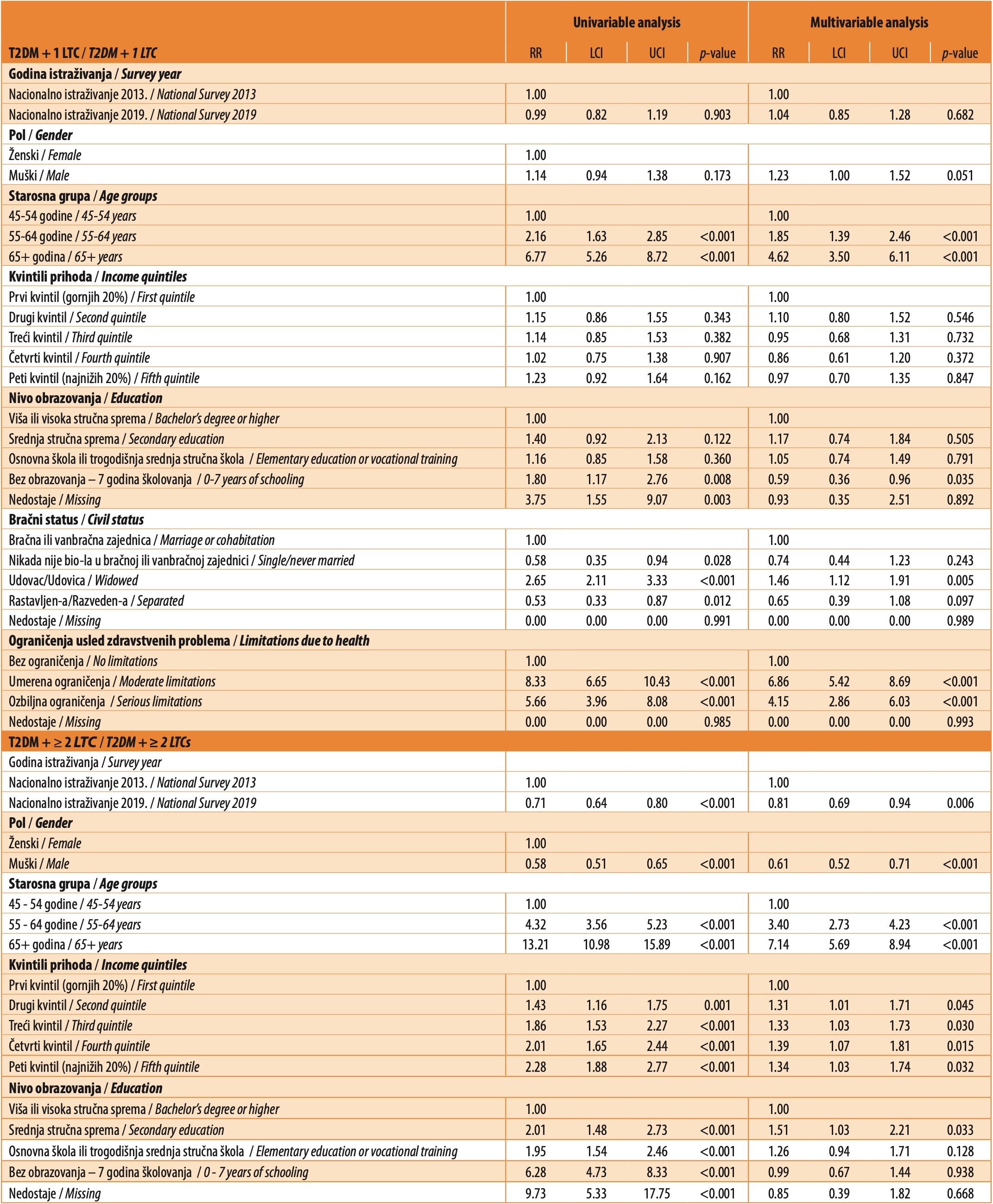 Tabela 2. Poređenje profila tri grupe ljudi: Grupa 1 (“Nema T2DM ili bilo koju LTC”), Grupa 2 (“T2DM i jedna LTC”) i Grupa 3 (“T2DM i ≥ 2 LTC”), zasnovana na multivarijantnom modelu, sa Grupom 1 kao referentnom grupom