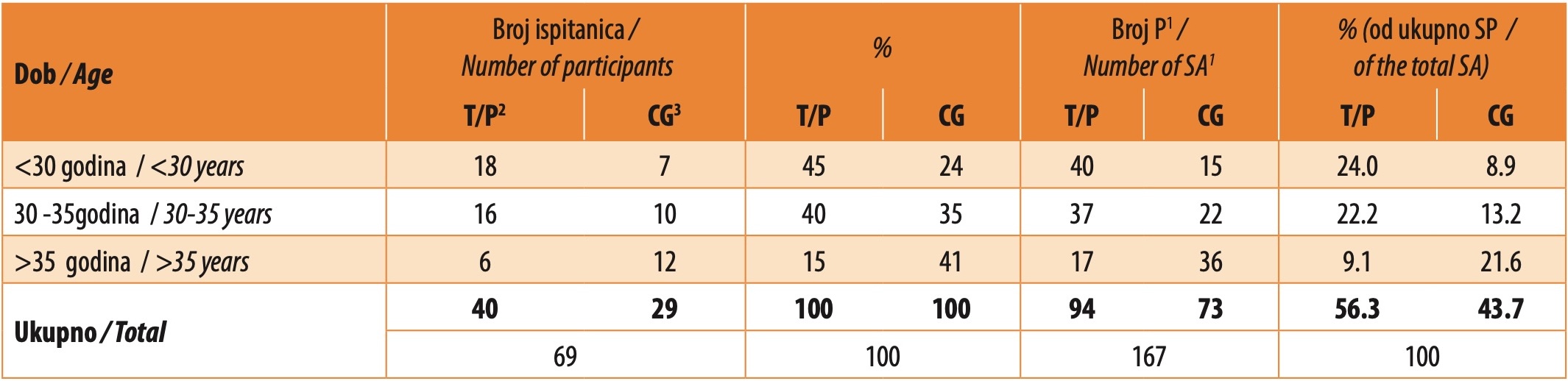 Table 2. Distribution of all participants categorized by age group