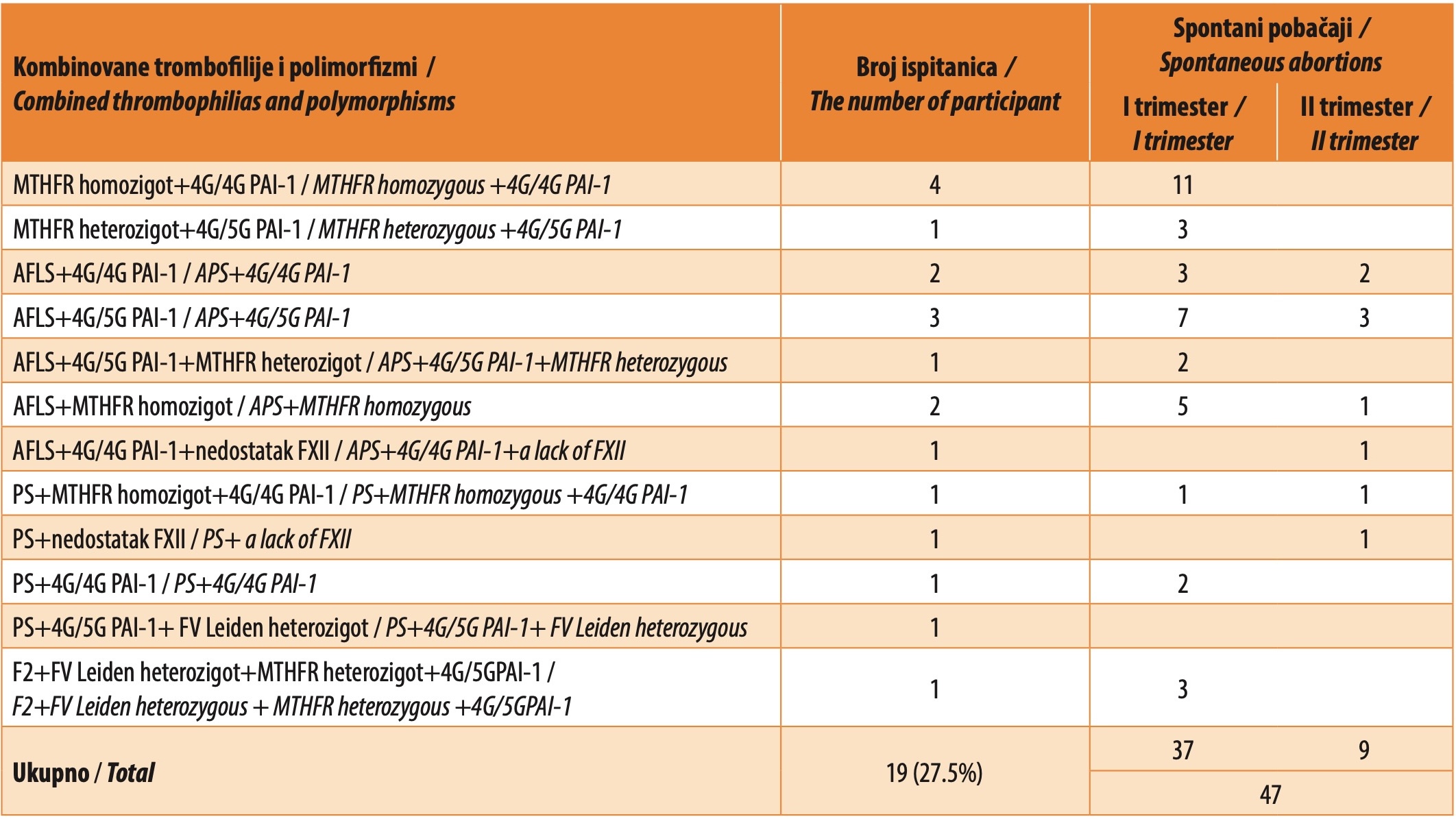 Table 3. Combined thrombophilias and polymorphisms of MTHFR and PAI-1 in participants with spontaneous abortions