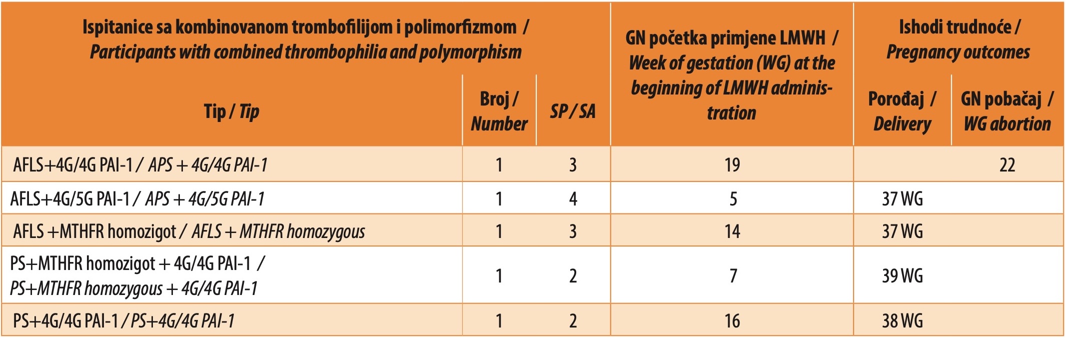 Table 4. Applied LMWH and pregnancy outcomes in combined thrombophilia and polymorphism of MTHFR and PAI-1