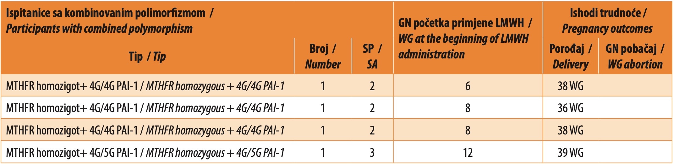Table 5. Administered LMWH and pregnancy outcomes in combined polymorphisms MTHFR and PAI-1