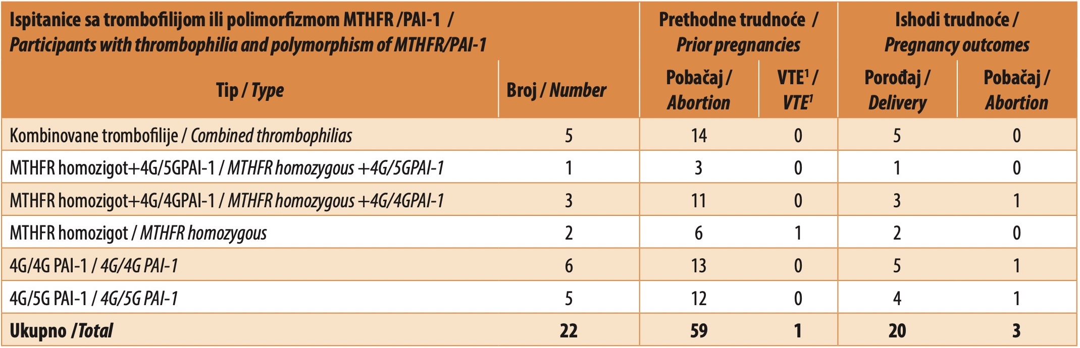 Table 6. Comparison of pregnancy outcomes before and after LMWH administration in participants with thrombophilia and polymorphism of MTHFR and PAI-1
