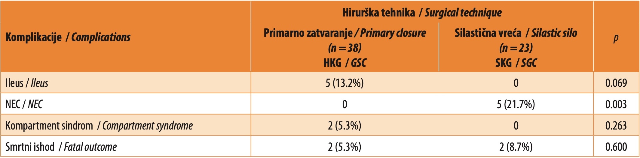 Table 1. Frequency of complications and fatal outcome, depending on the surgical technique