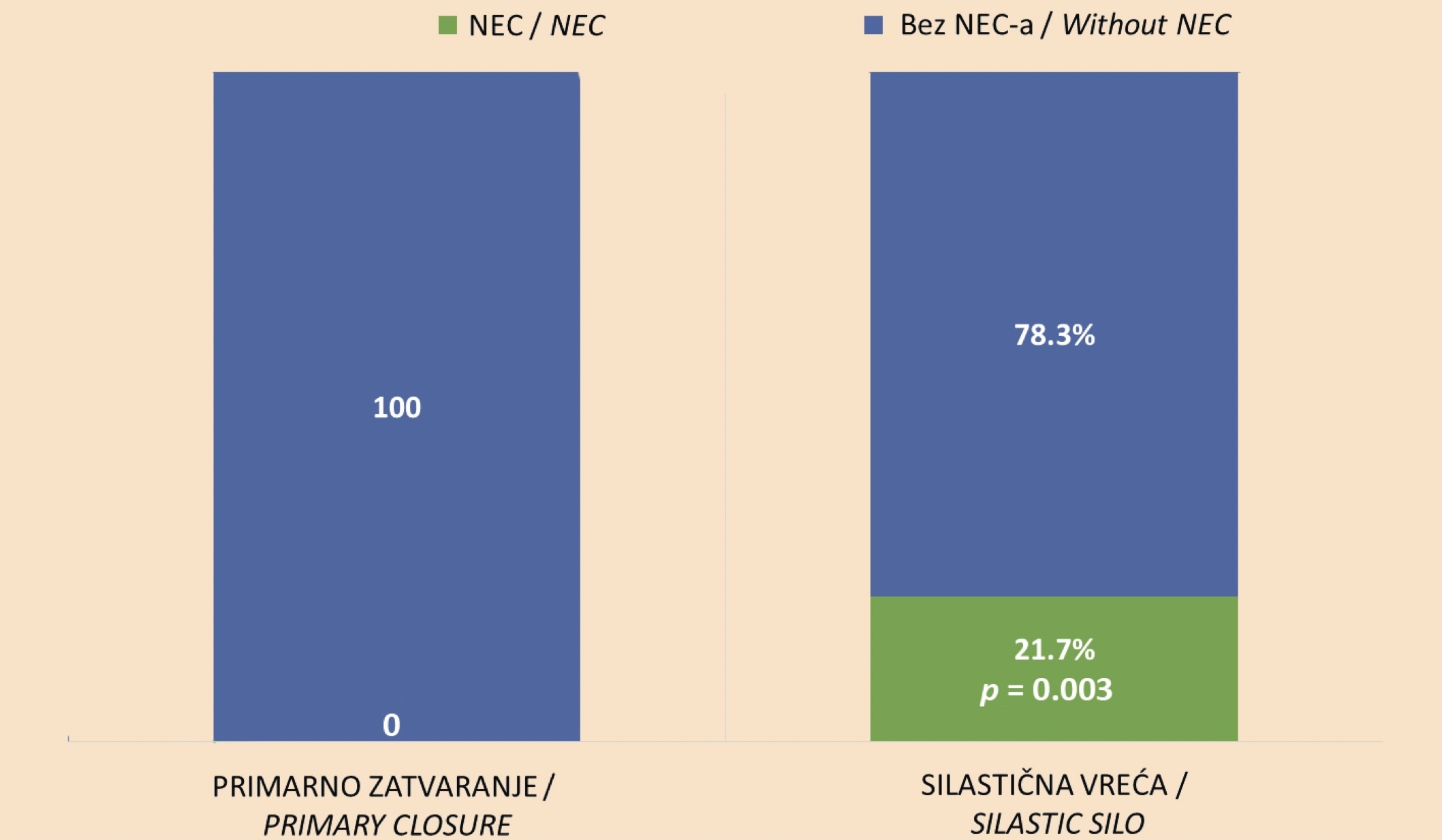 Figure 1. The frequency of NEC in the gastroschisis surgical cohort and the silastic gastroschisis cohort