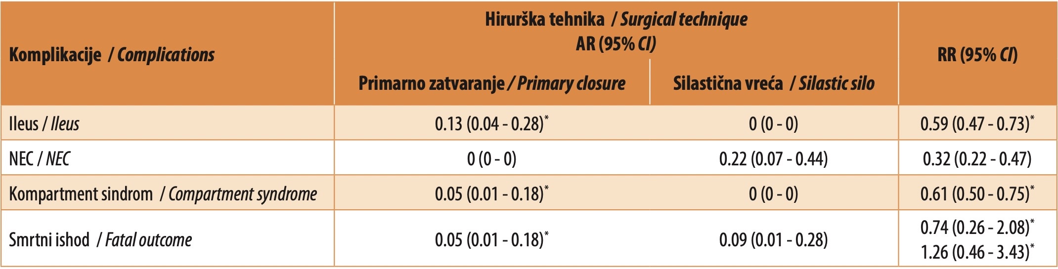 Table 2. Absolute risk (AR) and relative risk (RR) of complications and fatal outcome