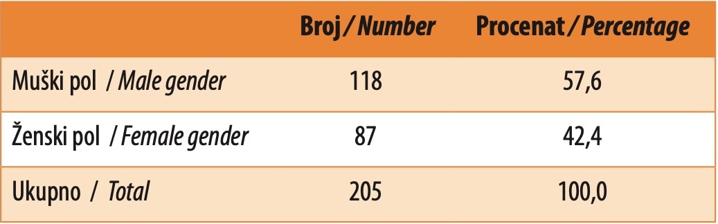 Table 5. Distribution of participants by gender