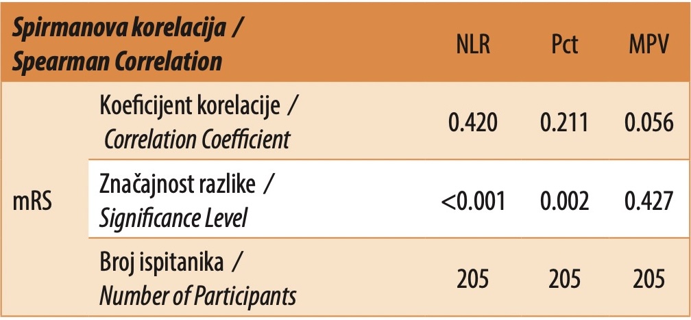 Table 7. Spearman Correlation of NLR, Pct, and MPV with disease outcome by mRS rankings