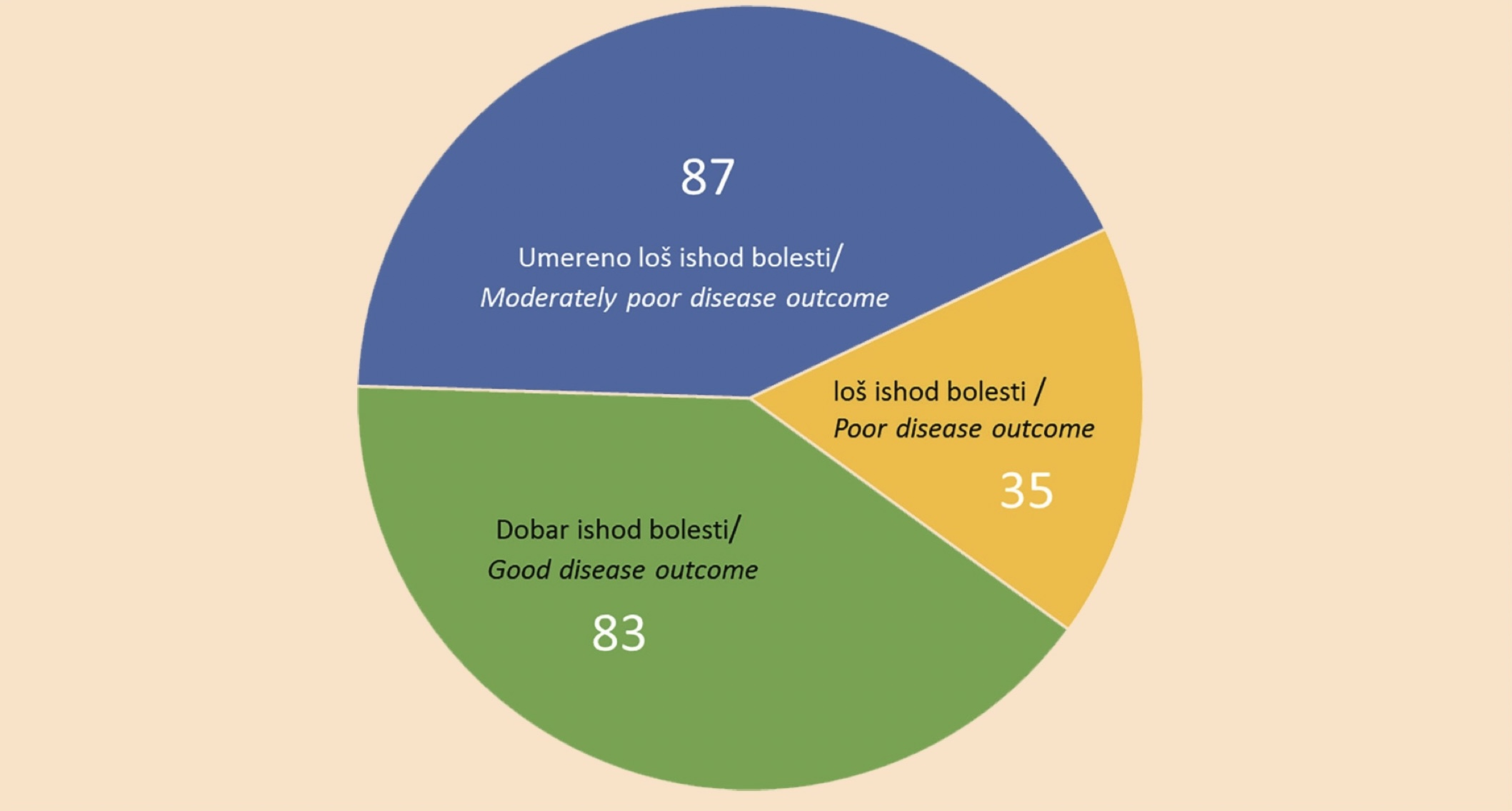 Figure 1. Distribution of participants according to ranked Modified Rankin Scale disease outcomes