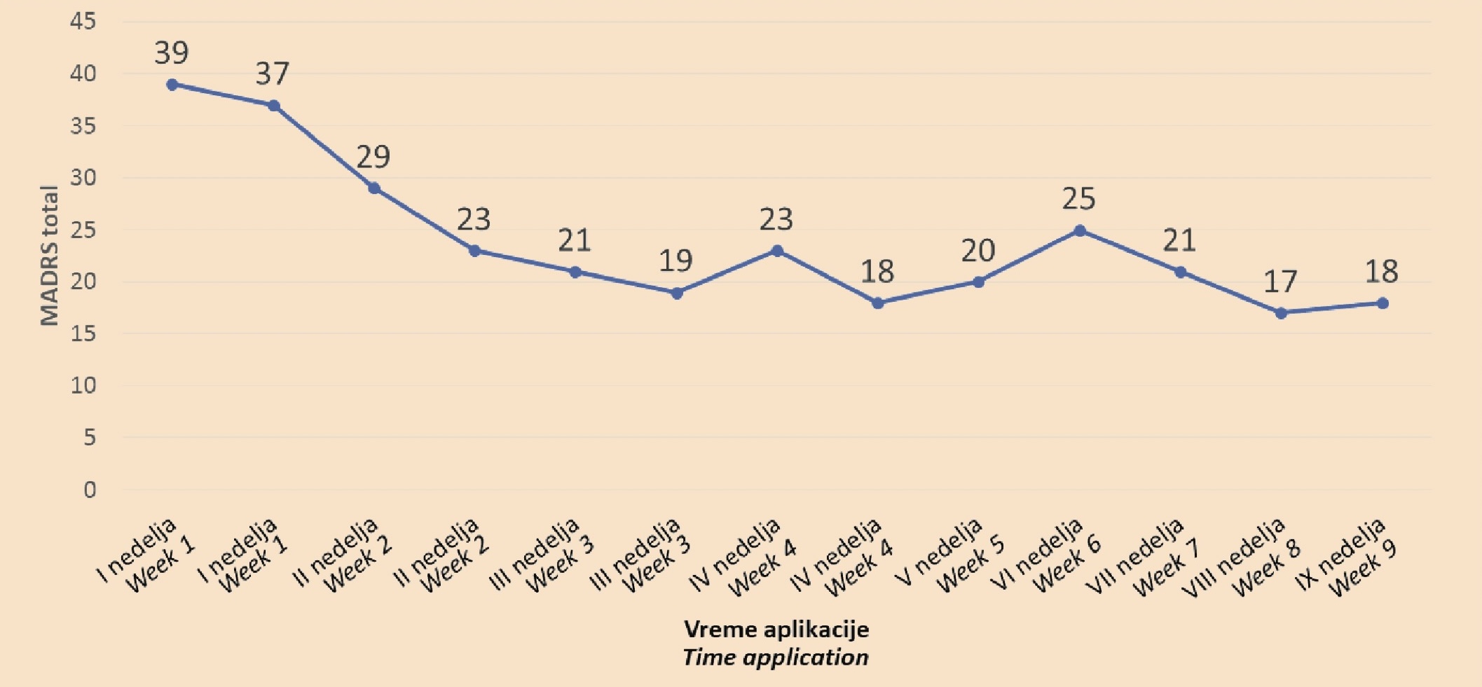 Grafikon 1. Intenzitet ukupnih simptoma depresije na MADRS skali tokom vremena
