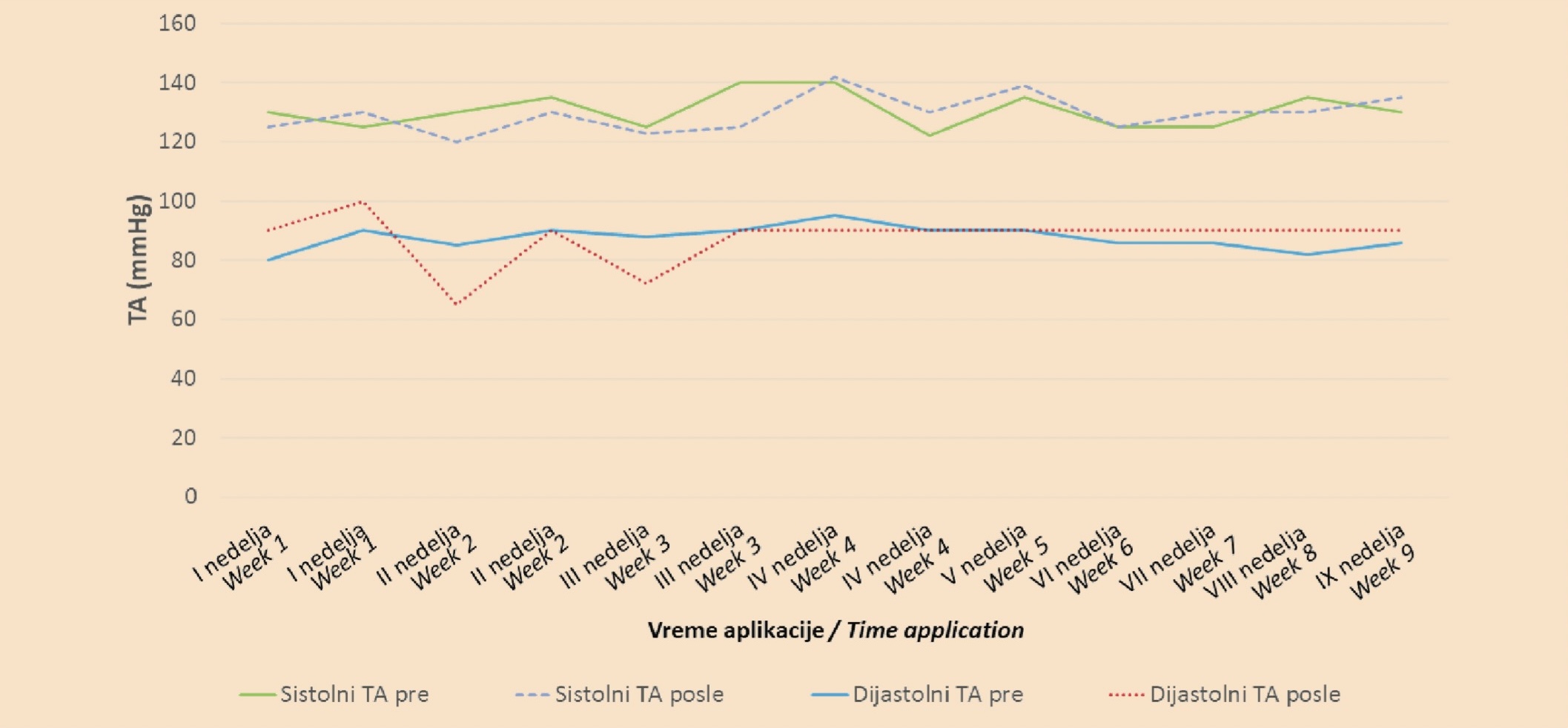 Grafikon 2. Vrednosti sistolnog i dijastolnog krvnog pritiska, pre i neposredno nakon aplikacije intranazalnog esketamina