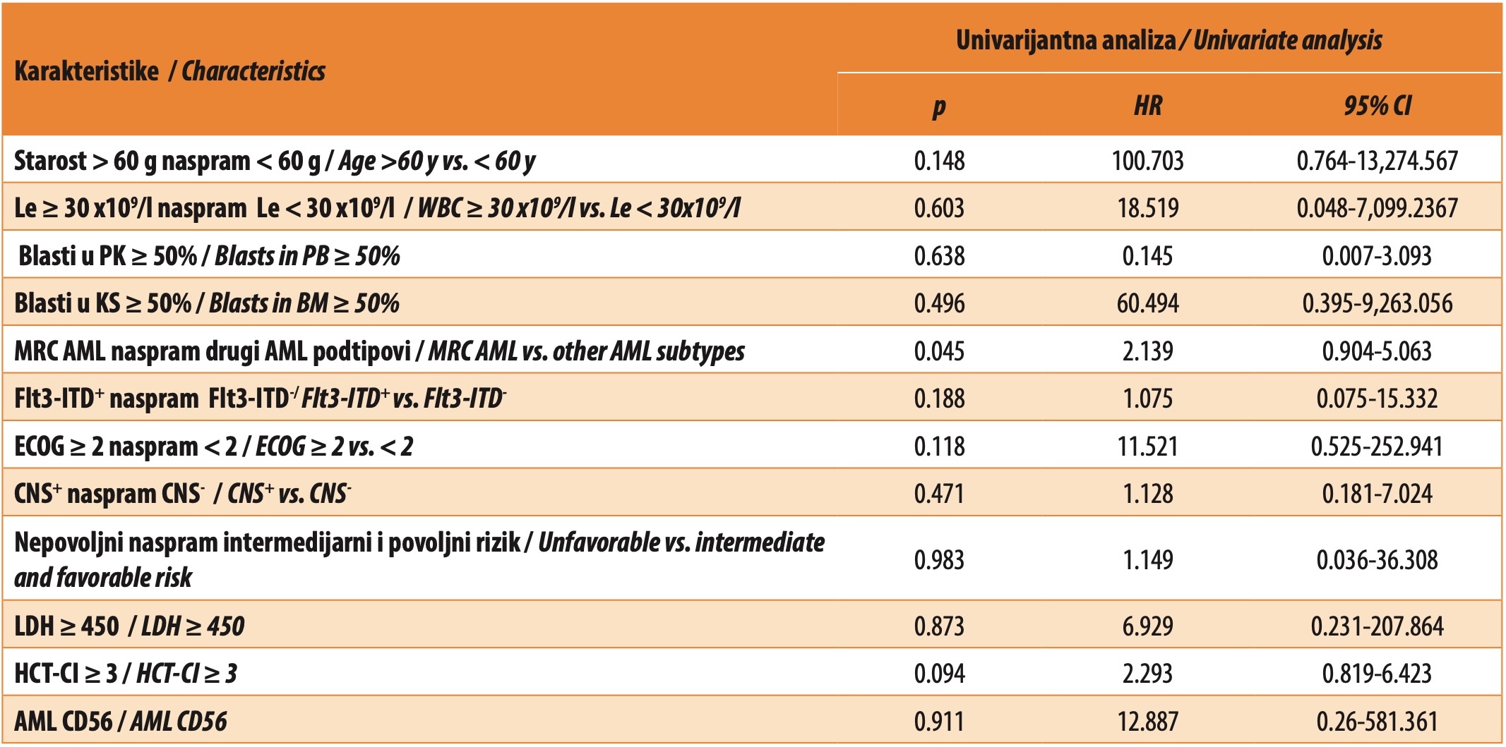 Tabela 3. Univarijantna analiza faktora rizika za DFS kod bolesnika sa AML-om lečenih intenzivnom terapijom