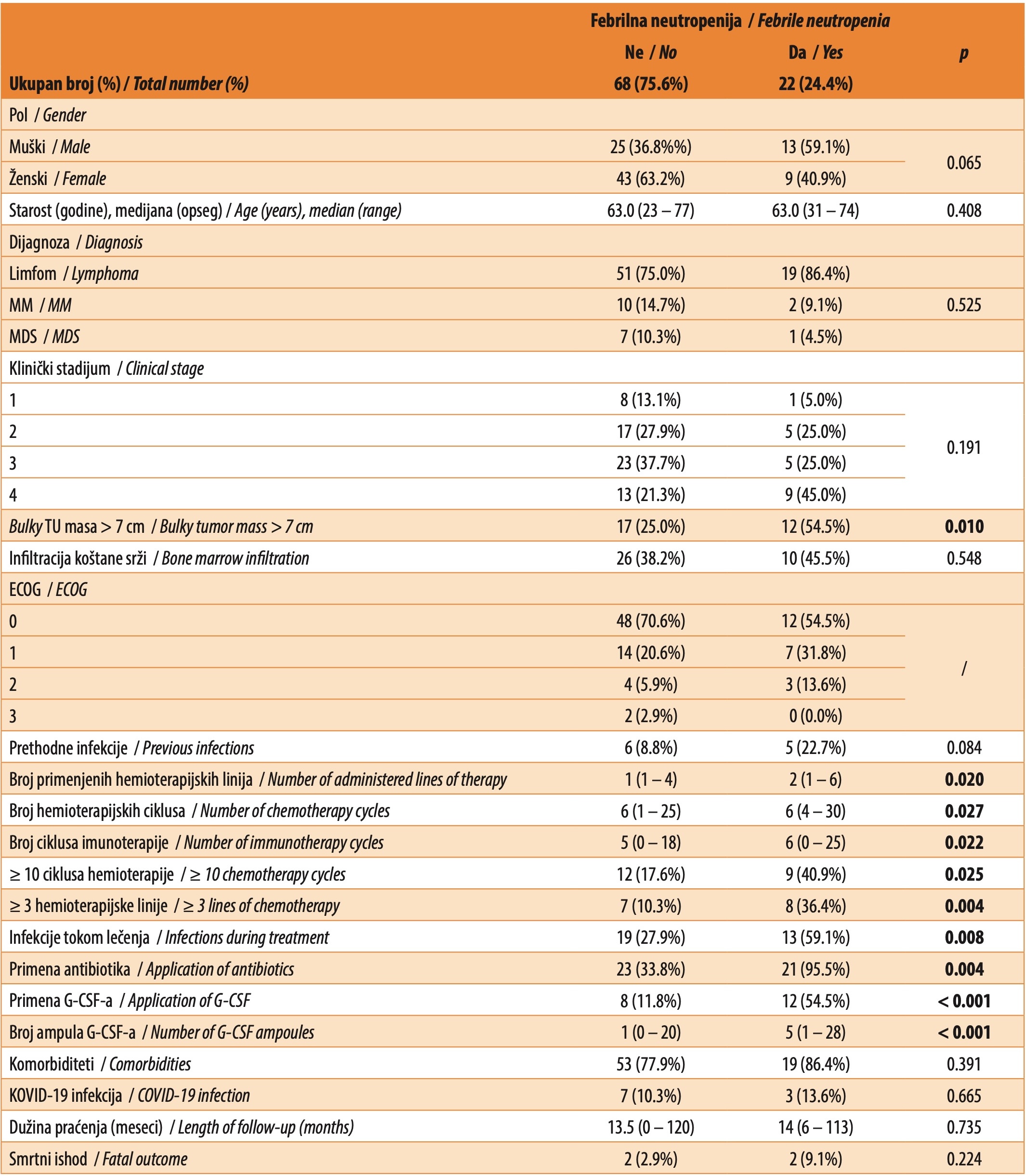 Tabela 2. Sociodemografski i klinički parametri prema prisustvu febrilne neutropenij