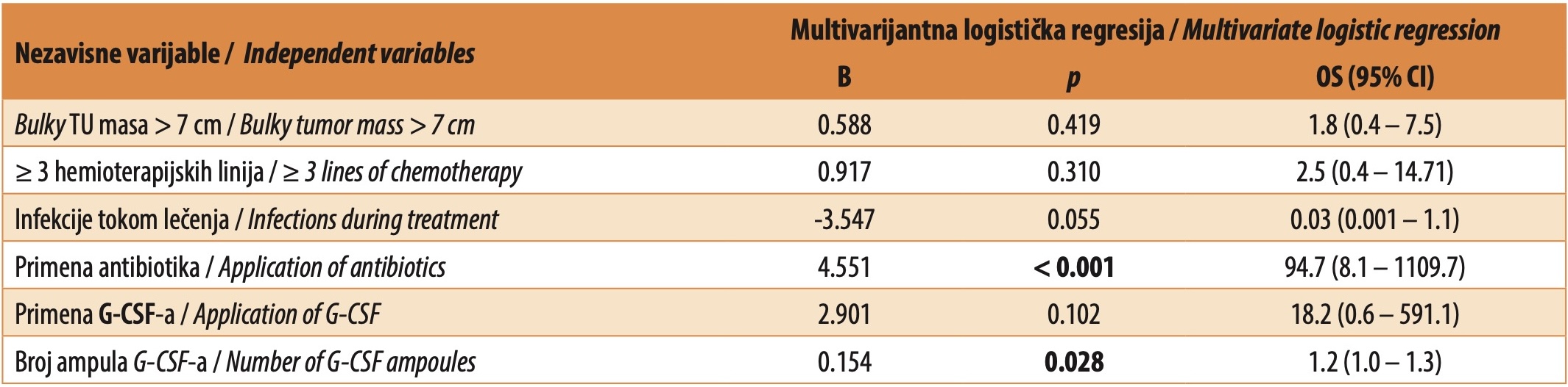 Tabela 4. Multivarijantna logistička regresija u predikciji razvoja febrilne neutropenije kod bolesnika sa hematološkim malignitetima