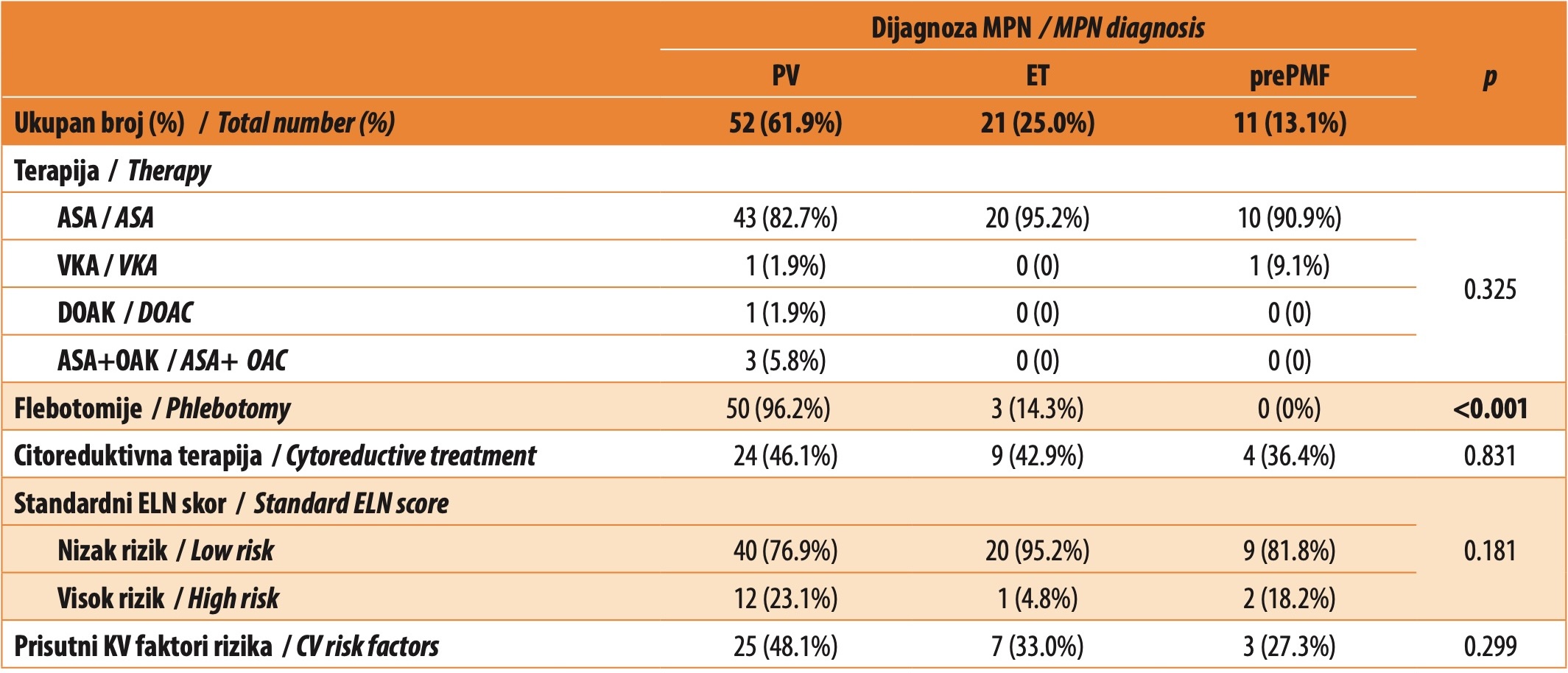 Table 4. Therapeutic approach and stratification according to the ELN score of young MPN patients