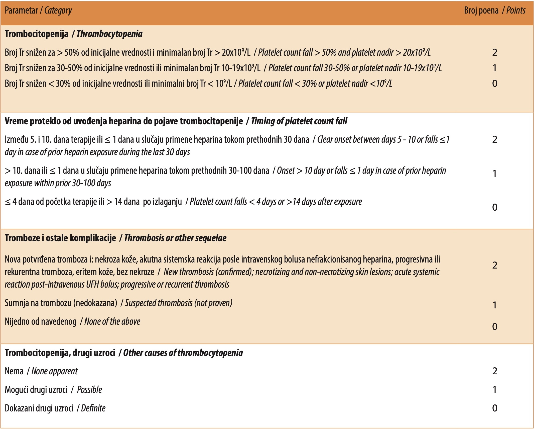 Tabela 2. 4Ts bodovni sistem za procenu rizika od nastanka heparinom indukovane trombocitopenije (HIT) (prilagođeno iz Crowther M, Pishko A. [<a href=