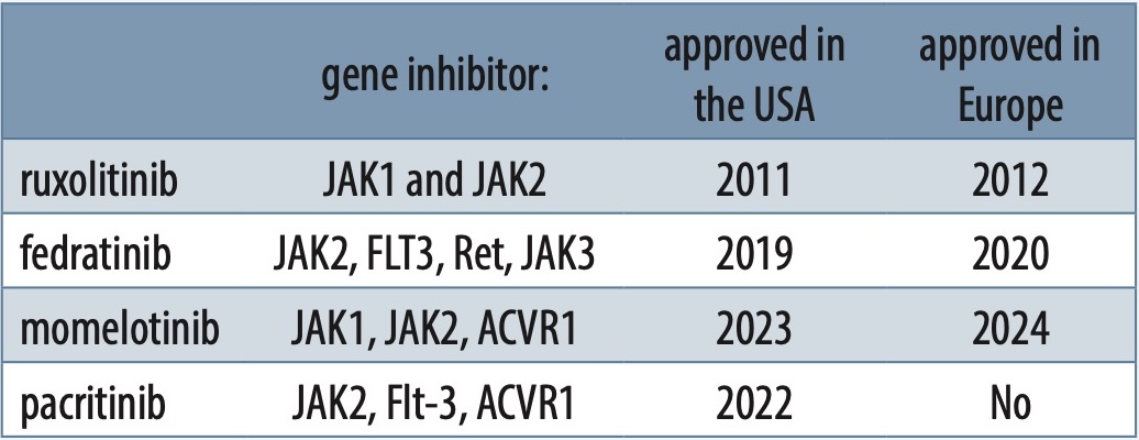 Nowadays, the following JAK inhibitors have been registered in the USA and Europe: