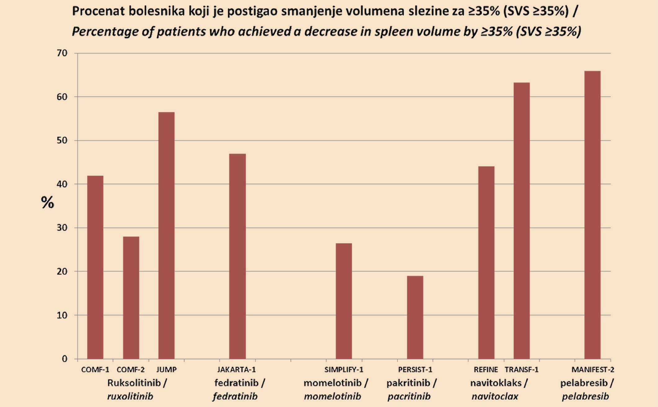 Grafikon 1. Uporedni rezultati i efikasnost različitih JAKi u kliničkim studijama (stepen redukcije slezine, SVS≥35%) (videti dalje tekst)