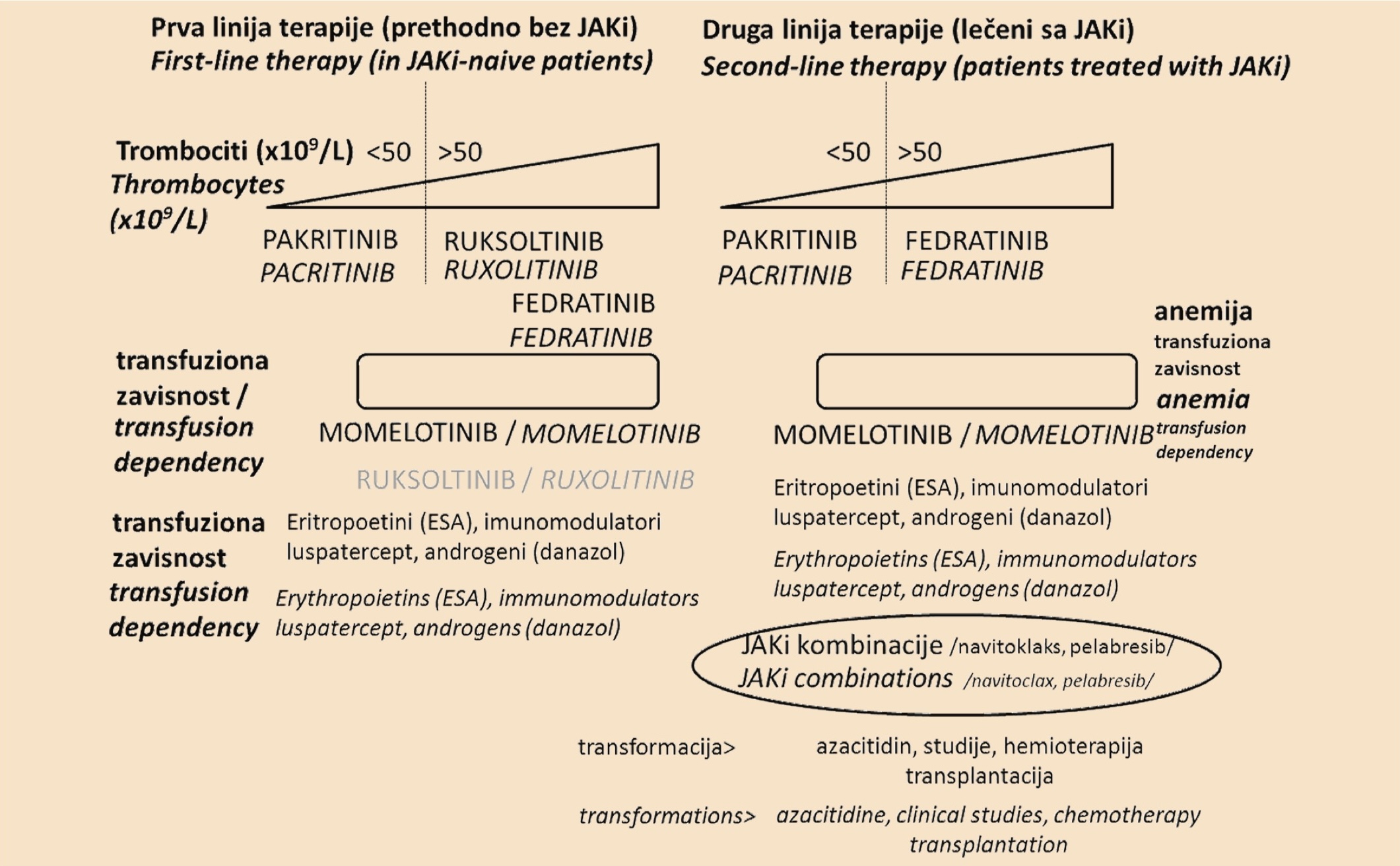 Grafikon 2. Moguća primena odobrenih JAKi prema linijama terapije i kliničkim odlikama bolesnika u lečenju PMF (modifikovano prema Venugopal i sar. [<a href=