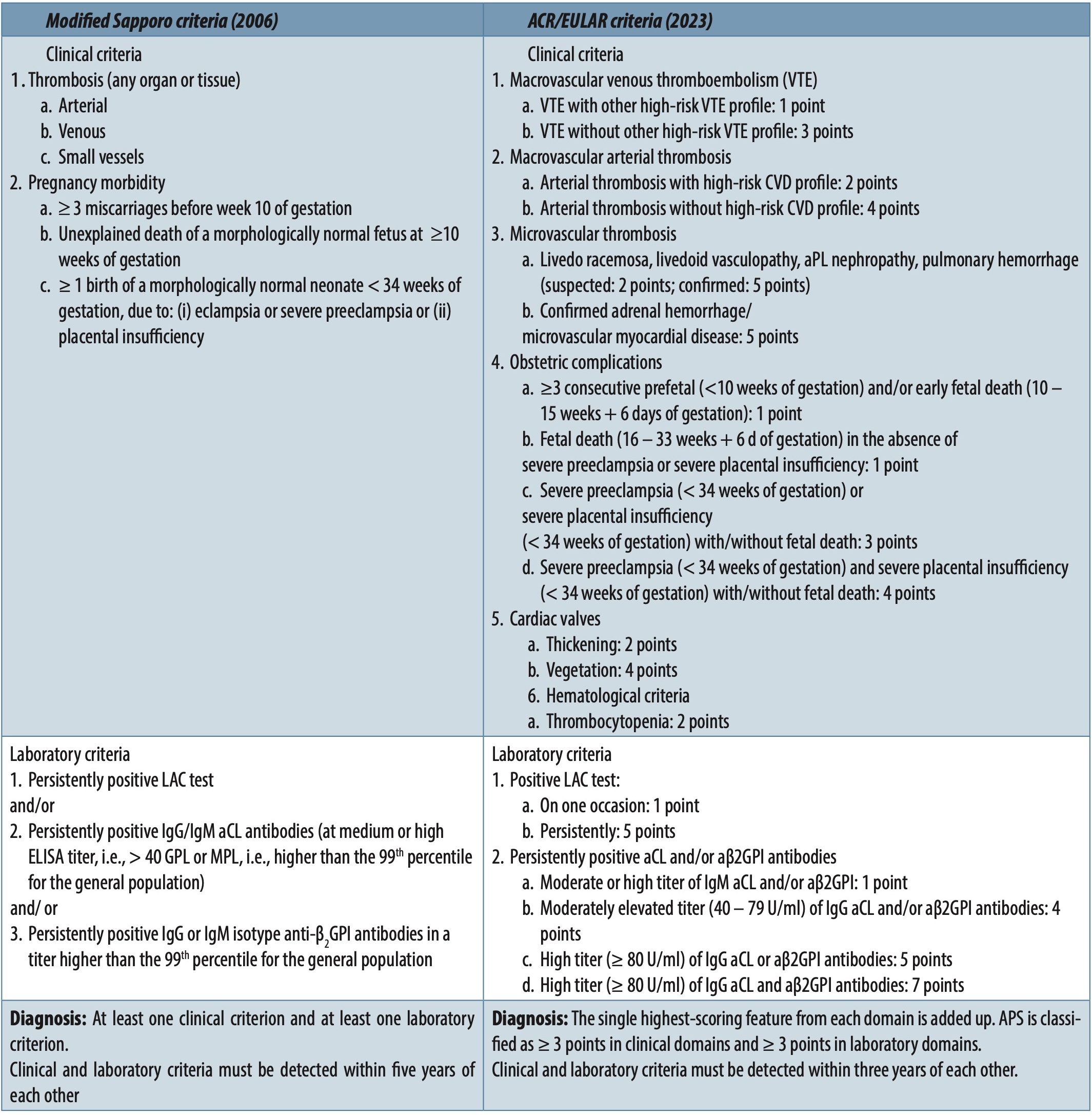 Table 1. Comparison of criteria for antiphospholipid syndrome according to the modified Sapporo and ACR/EULAR classifications