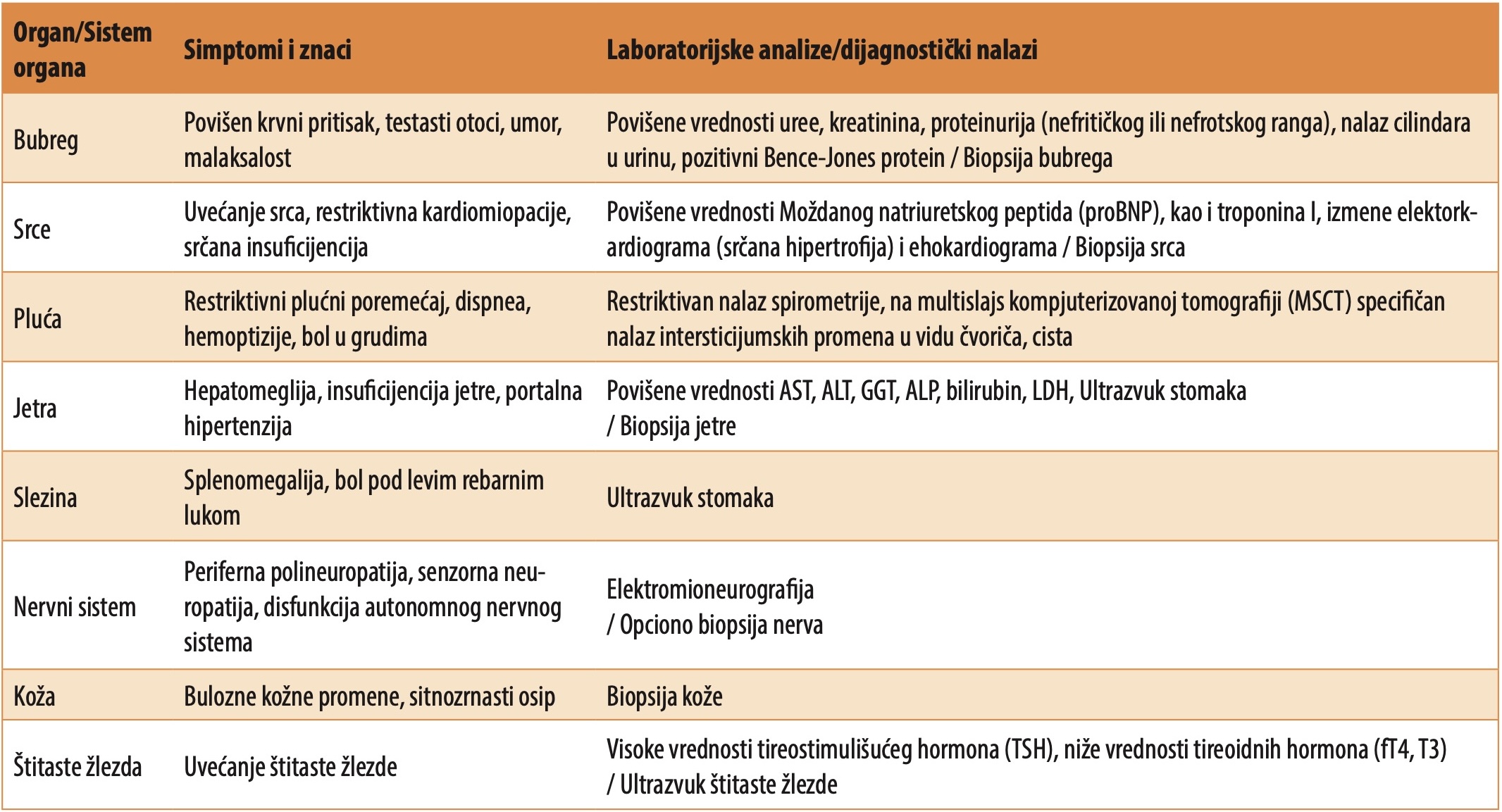 Tabela 1. Najčešće zahvaćeni organi u bolesti deponovanja lakih lanaca sa prikazom simptoma, znakova bolesti i nalaza dodatnih dijagnostičkih procedura