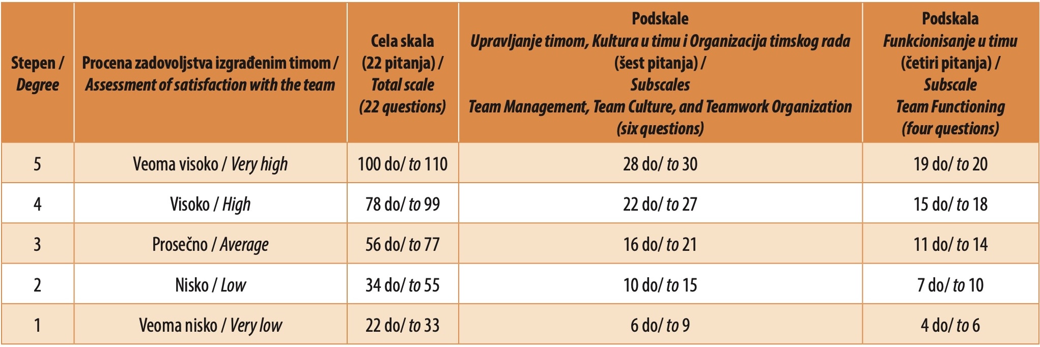 Table 1. Cut-off values of scores in the total scale and the subscales of the questionnaire, and conversion into the assessment of satisfaction with the team