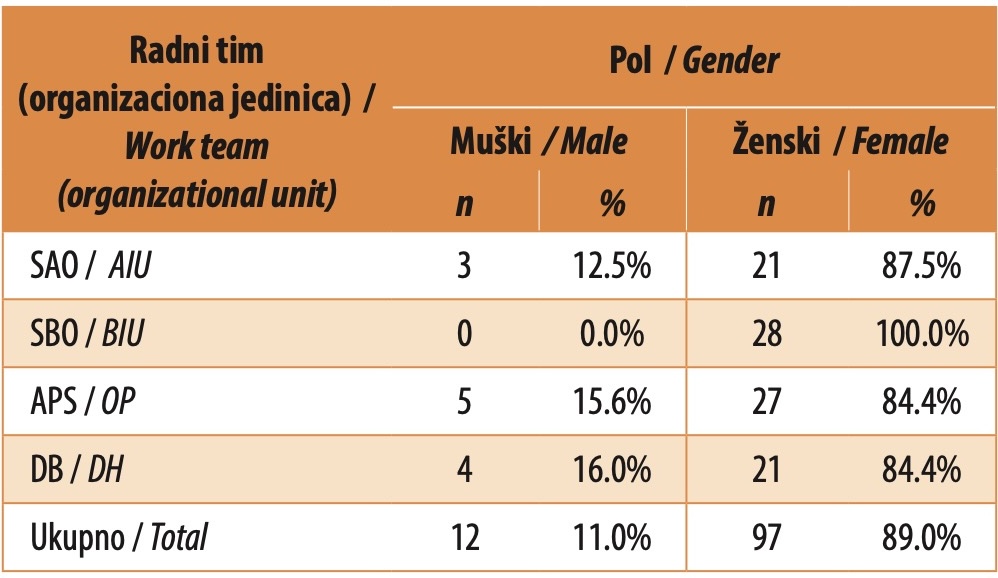 Table 2. The gender structure of work teams