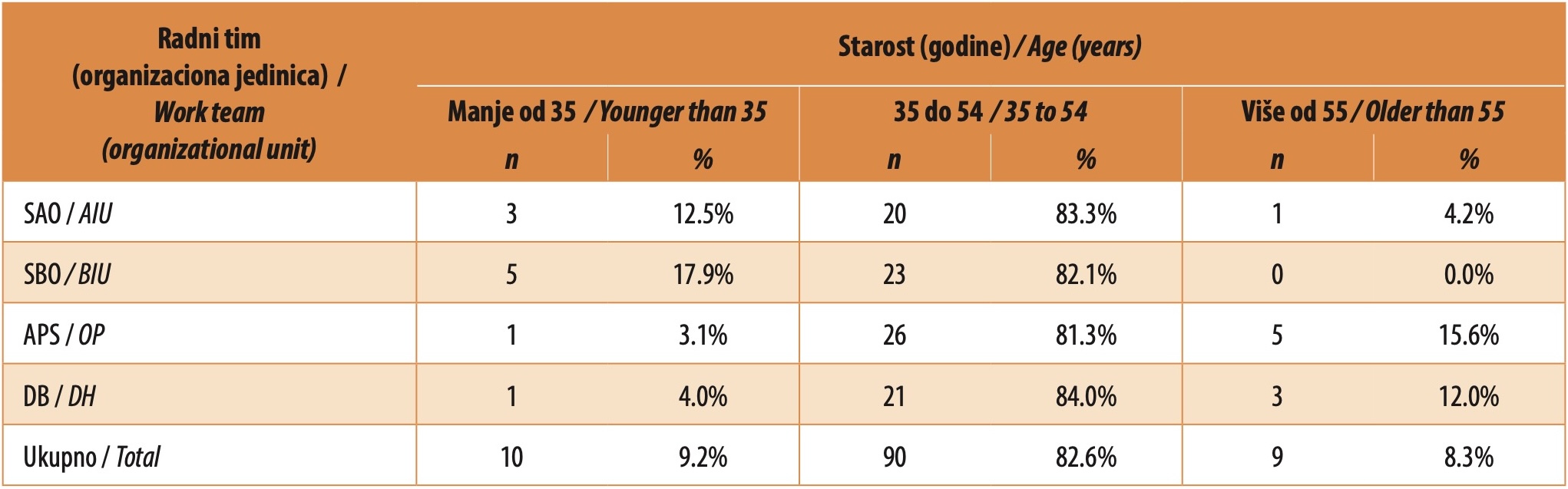 Table 3. The age structure of the work teams