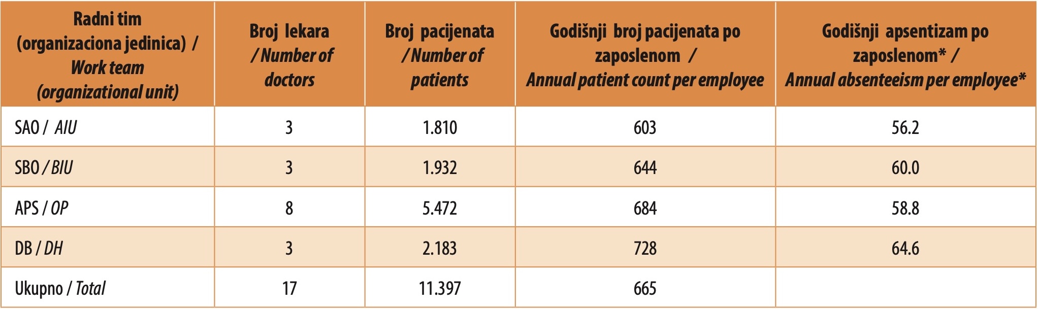 Table 5. Number of doctors and patients, annual patient count per employee, and annual absenteeism per employee