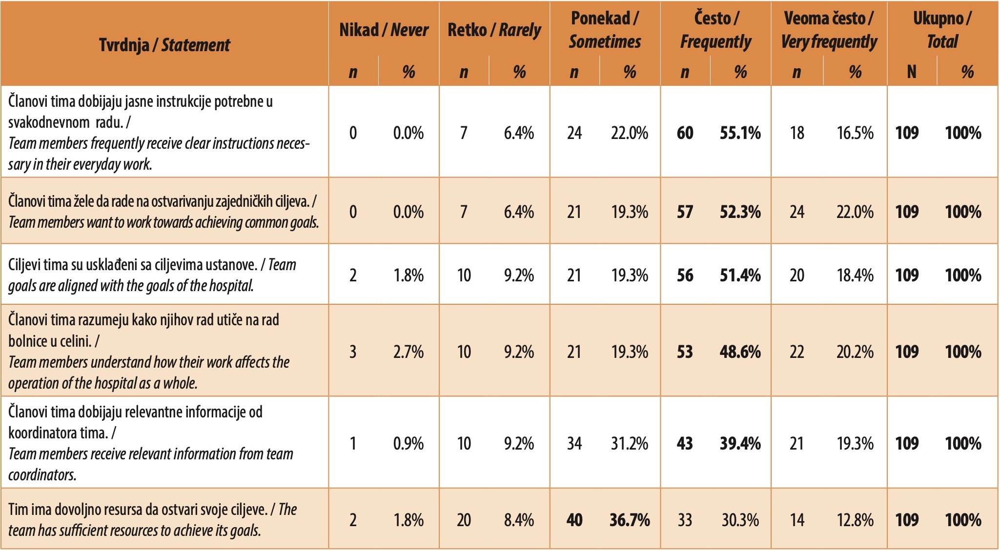 Table 6. Degree of respondents' agreement with statements regarding team management