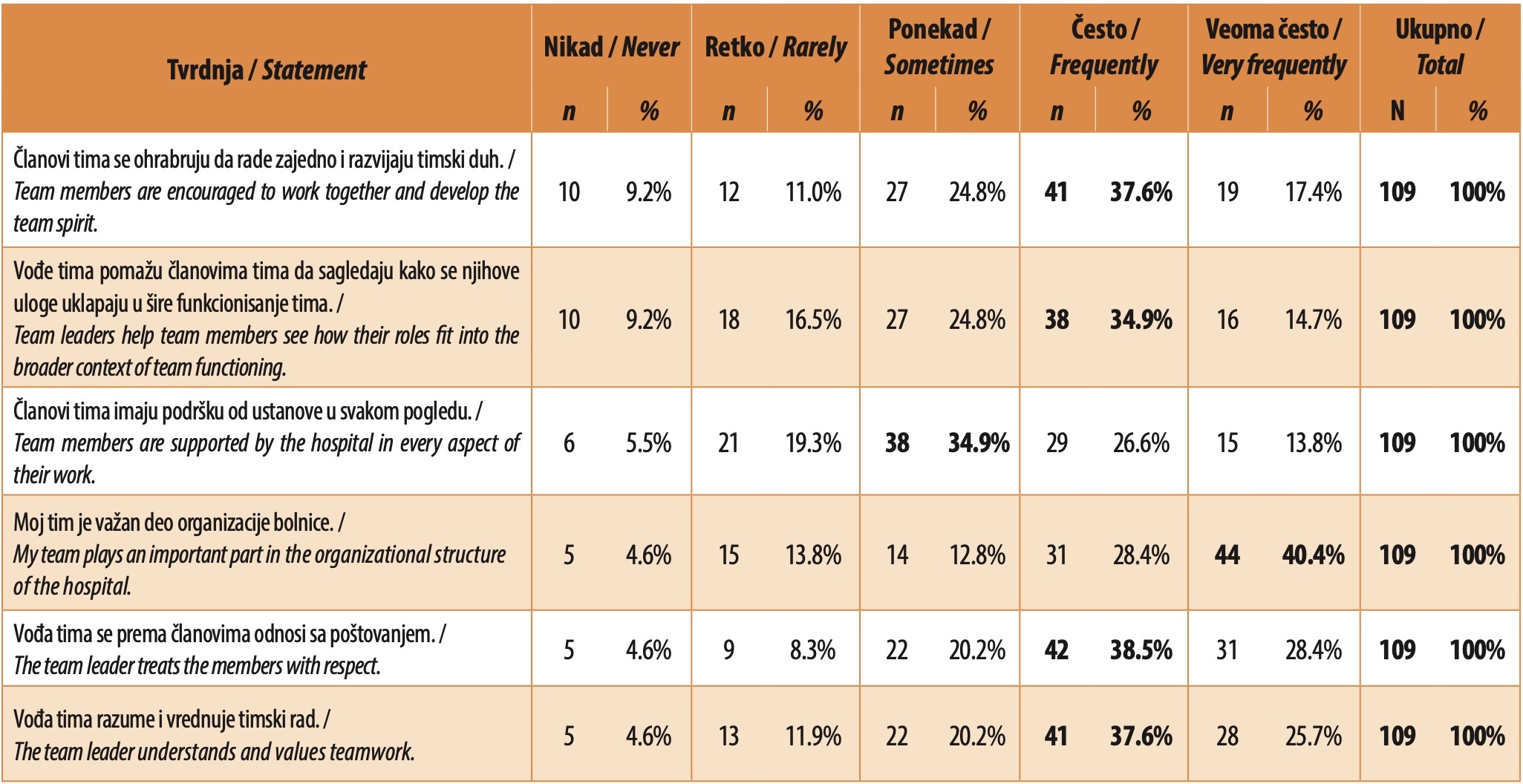 Table 7. Degree of respondents' agreement with statements regarding team culture