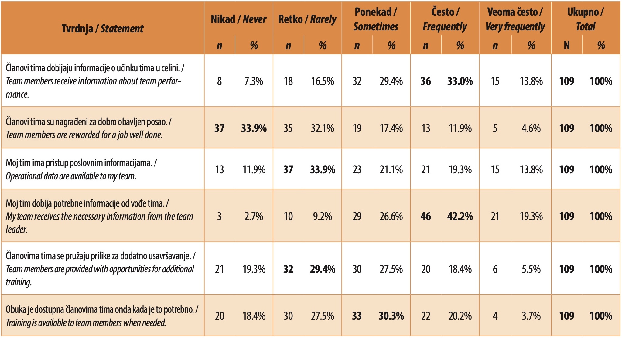 Table 8. Degree of respondents' agreement with statements regarding teamwork organization