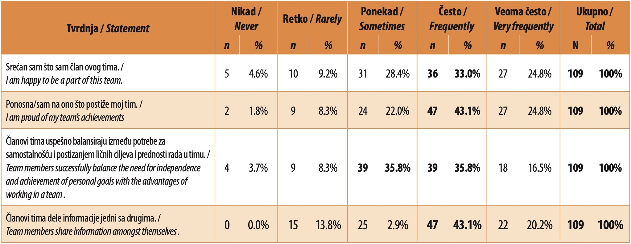 Table 9. Degree of respondents' agreement with statements regarding team functioning