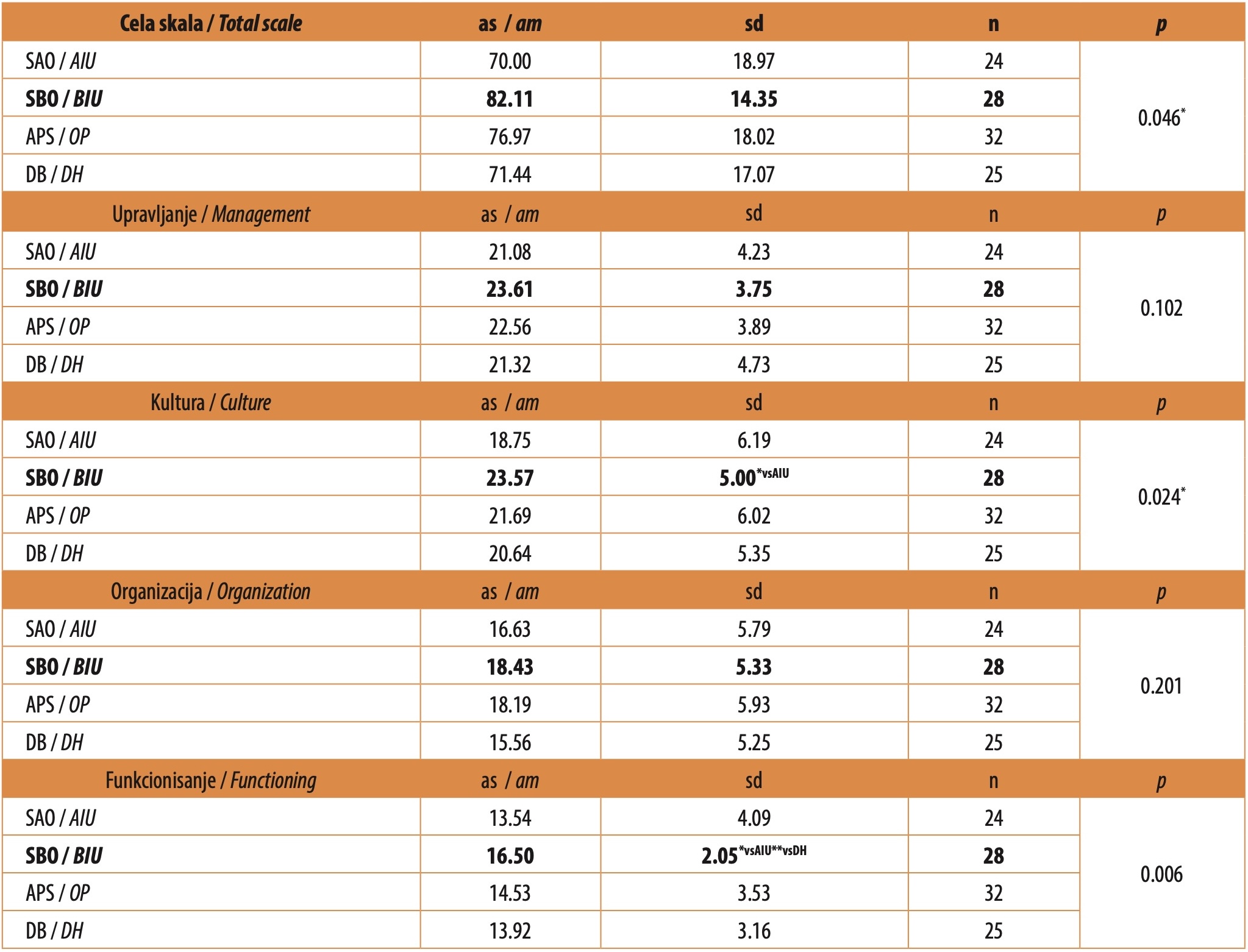 Table 10. Differences among teams regarding management, culture, organization, and functioning (ANOVA analysis)