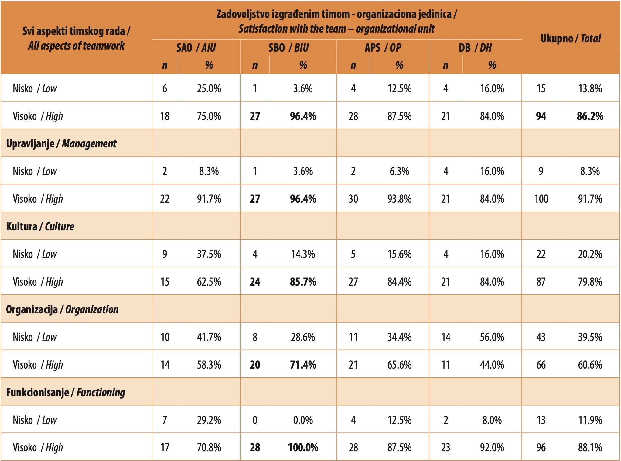 Table 11. Satisfaction with the team regarding all aspects of teamwork, and regarding management, culture, organization, and functioning, separately