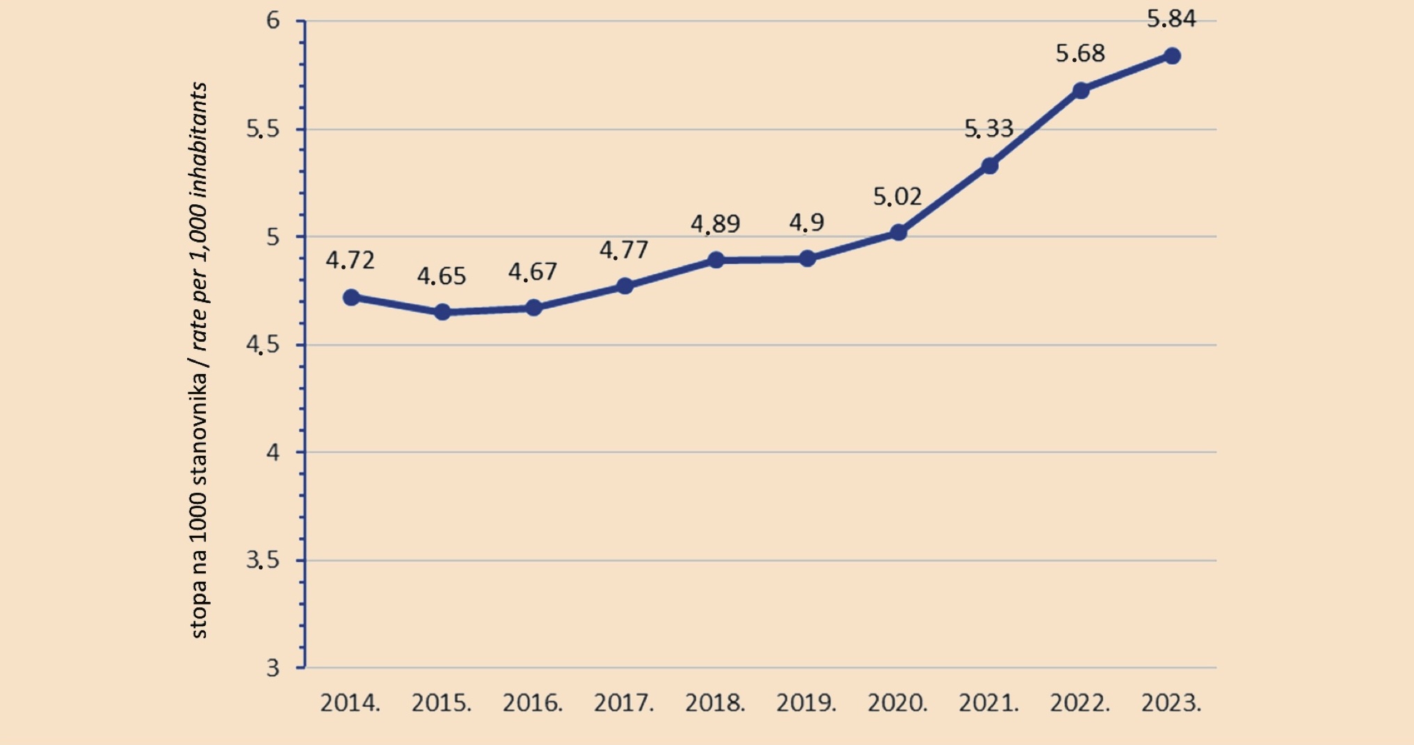 Graph 1. Number of nurses/technicians per 1,000 inhabitants in Montenegro from 2014 to 2023