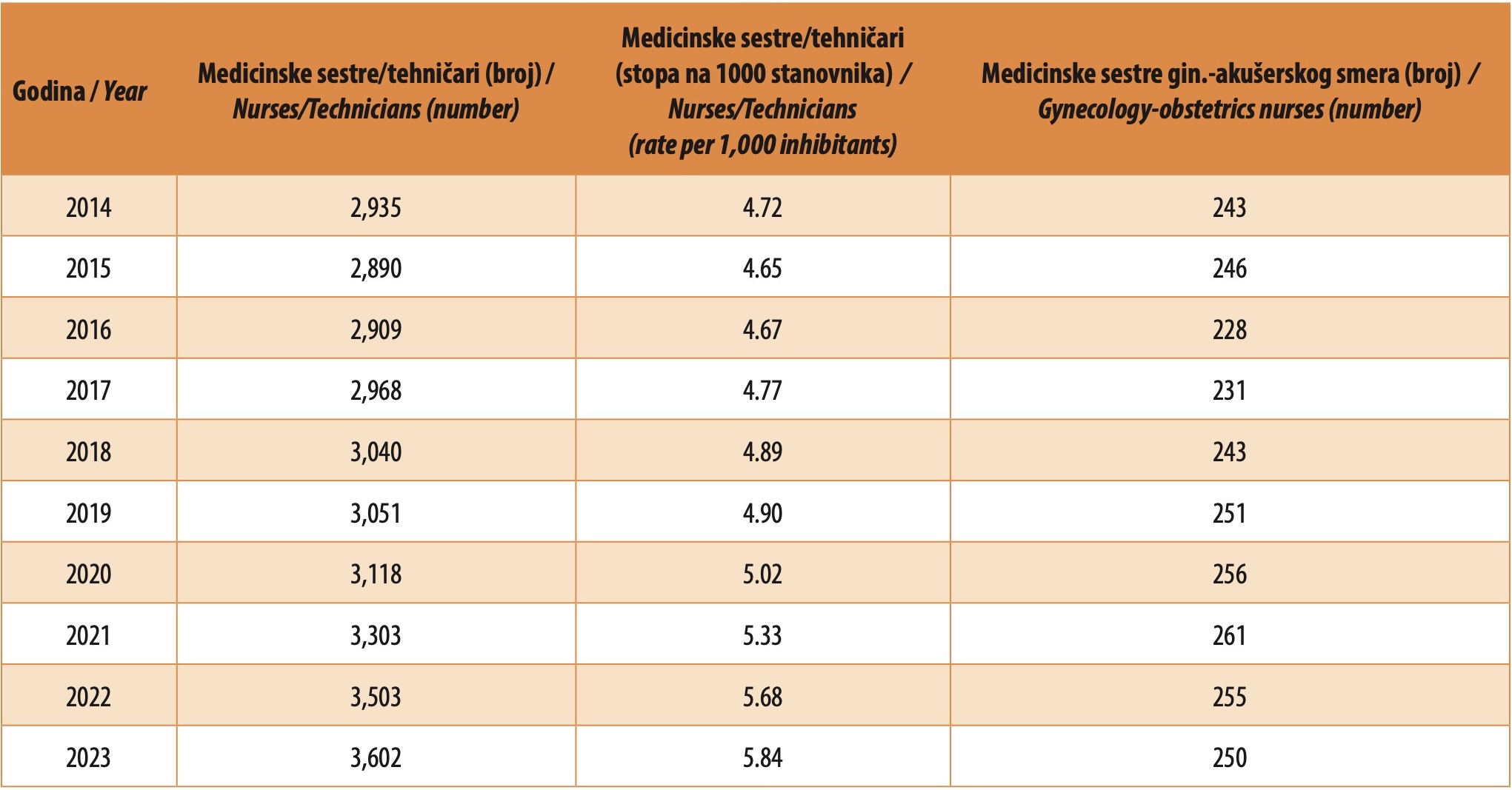 Table 1. Number of nurses/technicians and gynecology-obstetrics nurses in Montenegro from 2014 to 2023