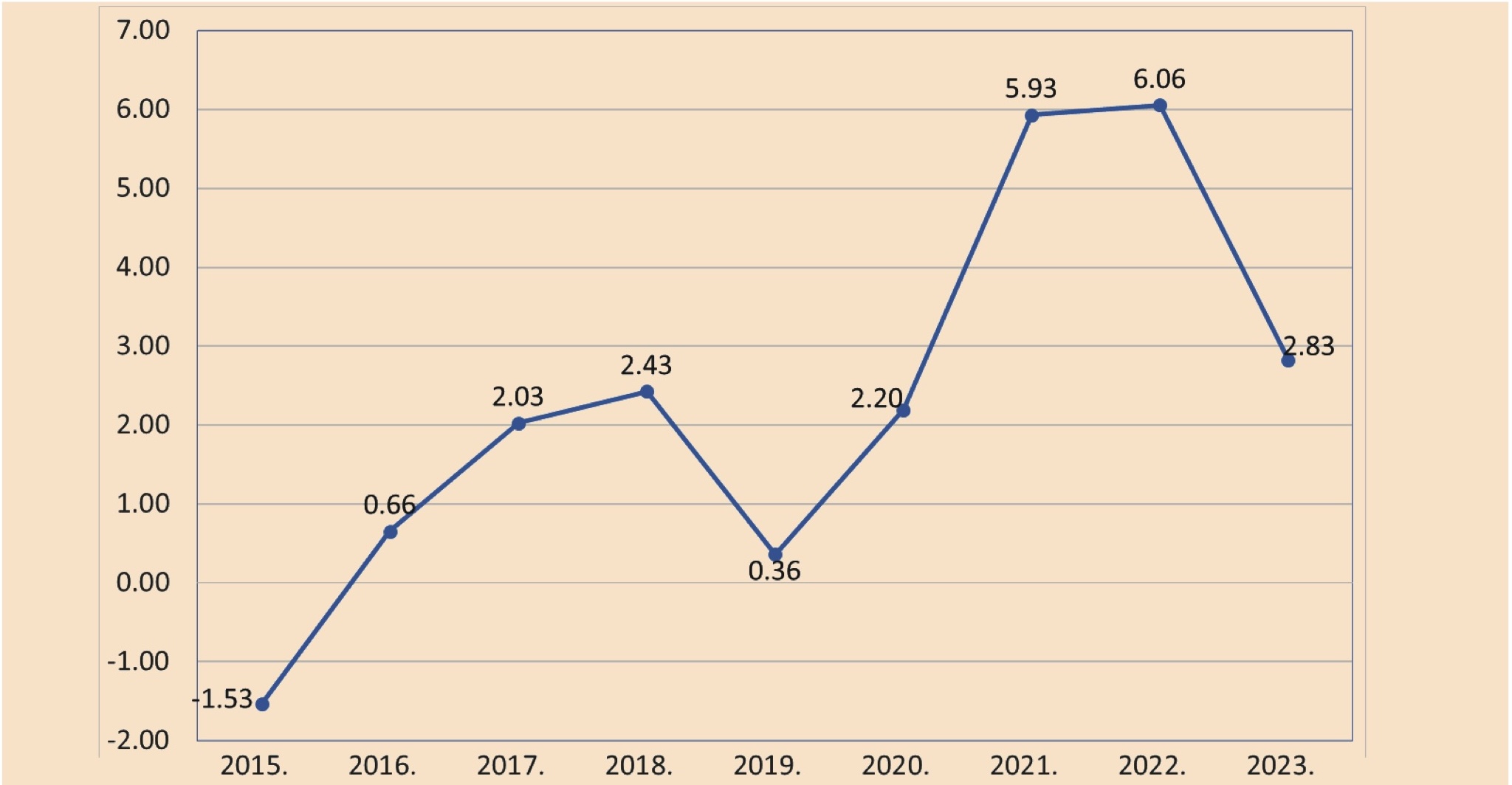 Graph 2. Growth dynamics of the number of nurses/technicians from 2014 to 2023